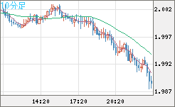 ユーロ/ＮＺドルチャート（EUR/NZD）10分足