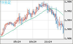 ユーロ/ＮＺドルチャート（EUR/NZD）10分足