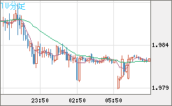 ユーロ/ＮＺドルチャート（EUR/NZD）10分足