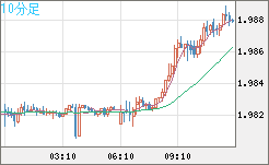 ユーロ/ＮＺドルチャート（EUR/NZD）10分足