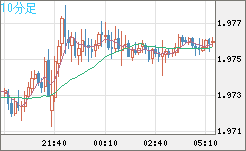 ユーロ/ＮＺドルチャート（EUR/NZD）10分足
