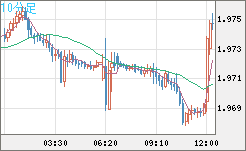 ユーロ/ＮＺドルチャート（EUR/NZD）10分足