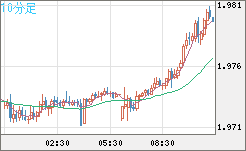 ユーロ/ＮＺドルチャート（EUR/NZD）10分足