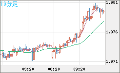 ユーロ/ＮＺドルチャート（EUR/NZD）10分足