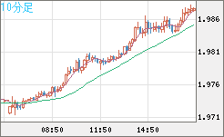 ユーロ/ＮＺドルチャート（EUR/NZD）10分足