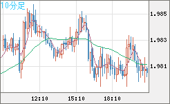 ユーロ/ＮＺドルチャート（EUR/NZD）10分足