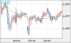 ユーロ/ＮＺドルチャート（EUR/NZD）10分足