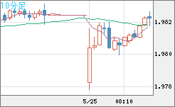 ユーロ/ＮＺドルチャート（EUR/NZD）10分足