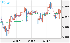 ユーロ/ＮＺドルチャート（EUR/NZD）10分足