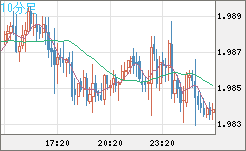 ユーロ/ＮＺドルチャート（EUR/NZD）10分足