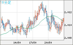 ユーロ/ＮＺドルチャート（EUR/NZD）10分足