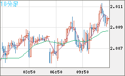 ユーロ/ＮＺドルチャート（EUR/NZD）10分足