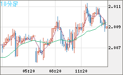 ユーロ/ＮＺドルチャート（EUR/NZD）10分足