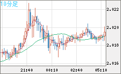 ユーロ/ＮＺドルチャート（EUR/NZD）10分足