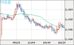 ユーロ/ＮＺドルチャート（EUR/NZD）10分足