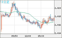 ユーロ/ＮＺドルチャート（EUR/NZD）10分足