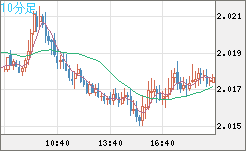 ユーロ/ＮＺドルチャート（EUR/NZD）10分足