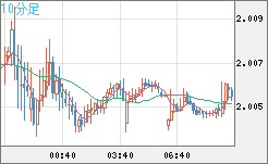 ユーロ/ＮＺドルチャート（EUR/NZD）10分足