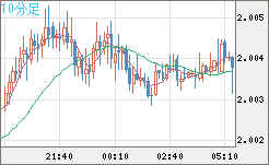 ユーロ/ＮＺドルチャート（EUR/NZD）10分足