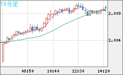ユーロ/ＮＺドルチャート（EUR/NZD）10分足