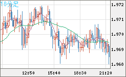ユーロ/ＮＺドルチャート（EUR/NZD）10分足
