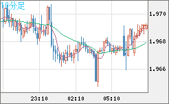 ユーロ/ＮＺドルチャート（EUR/NZD）10分足
