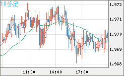 ユーロ/ＮＺドルチャート（EUR/NZD）10分足