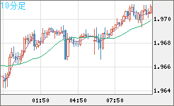 ユーロ/ＮＺドルチャート（EUR/NZD）10分足