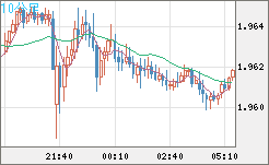 ユーロ/ＮＺドルチャート（EUR/NZD）10分足