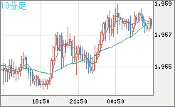 ユーロ/ＮＺドルチャート（EUR/NZD）10分足