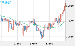 ユーロ/ＮＺドルチャート（EUR/NZD）10分足