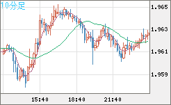 ユーロ/ＮＺドルチャート（EUR/NZD）10分足