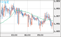 ユーロ/ＮＺドルチャート（EUR/NZD）10分足