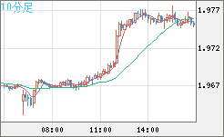 ユーロ/ＮＺドルチャート（EUR/NZD）10分足