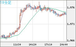 ユーロ/ＮＺドルチャート（EUR/NZD）10分足