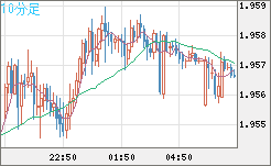 ユーロ/ＮＺドルチャート（EUR/NZD）10分足