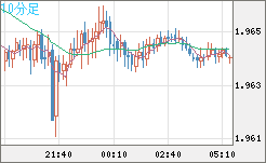 ユーロ/ＮＺドルチャート（EUR/NZD）10分足