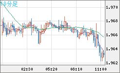 ユーロ/ＮＺドルチャート（EUR/NZD）10分足