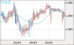 ユーロ/ＮＺドルチャート（EUR/NZD）10分足