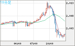 ユーロ/ＮＺドルチャート（EUR/NZD）10分足