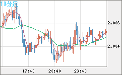 ユーロ/ＮＺドルチャート（EUR/NZD）10分足
