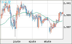 ユーロ/ＮＺドルチャート（EUR/NZD）10分足