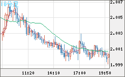 ユーロ/ＮＺドルチャート（EUR/NZD）10分足