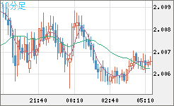 ユーロ/ＮＺドルチャート（EUR/NZD）10分足