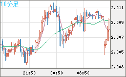 ユーロ/ＮＺドルチャート（EUR/NZD）10分足