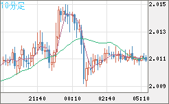 ユーロ/ＮＺドルチャート（EUR/NZD）10分足