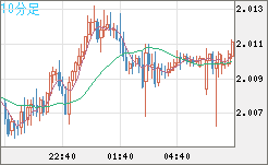 ユーロ/ＮＺドルチャート（EUR/NZD）10分足