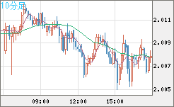 ユーロ/ＮＺドルチャート（EUR/NZD）10分足