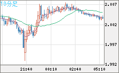 ユーロ/ＮＺドルチャート（EUR/NZD）10分足