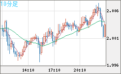 ユーロ/ＮＺドルチャート（EUR/NZD）10分足
